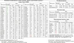   AFKS5  NVTK S&P 500 Index Xetra DAX Index DAX RUSAL  RUSALrdr   SIBN  36 6 1  APTK1  DIXY  SBERP3  LKOH        