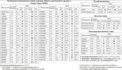   AFKS5  NVTK S&P 500 Index Xetra DAX Index DAX RUSAL  RUSALrdr   SIBN  36 6 1  APTK1  DIXY  SBERP3  LKOH        