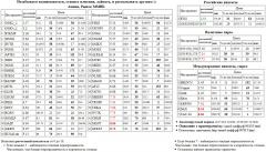  MGNT   AFKS5 Xetra DAX Index DAX Paris CAC-40 Index CAC-40  SBERP3  TRNFP  URKA  NVTK  CHMF / EUR/RUB  / USD/RUB S&P 500 Index -2 OGK2 