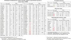  MGNT   AFKS5  NVTK  / USD/RUB / EUR/RUB Xetra DAX Index DAX Paris CAC-40 Index CAC-40  SBERP3  ALRSd3  TATN3  TRNFP  CHMF  AFLT 