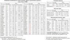   SBERP3   - MOEX  SNGS   GMKN  NVTK  SBER3  TATN3  SNGSP    MICEXINDEXCF MICEX    - S&P 500 Index S&P500 S&P 500  ALRSd3