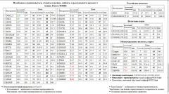   SBERP3  FGGK  SBER3   MVID  AKRN  Silver S&P 500 Index S&P500 S&P 500 -2 OGK2   FSKE  LKOH              