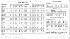   SBERP3  FGGK  SBER3   MVID  AKRN  Silver S&P 500 Index S&P500 S&P 500 -2 OGK2   FSKE  LKOH              