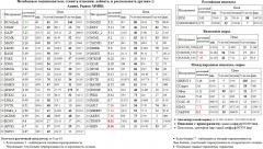  TRNFP   SIBN S&P 500 Index S&P500 S&P 500  AFLT  SBERP3  AKRN  /       Si  USD/RUB USDRUB USD RUB /     EUR/RUB EURRUB EUR RUB Paris CA