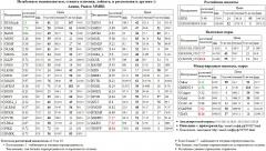  TRNFP  /       Si  USD/RUB USDRUB USD RUB Xetra DAX Index DAX  SBERP3  AKRN /     EUR/RUB EURRUB EUR RUB S&P 500 Index S&P500 S&P 500 RUSAL  RUSALrdr