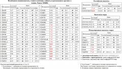  SNGS  MSNG  NVTK  SBERP3  SBER3  LKOH   ROSN    MICEXINDEXCF MICEX    -  MTSI  GAZP   - MOEX   PIKK  AKRN