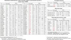   ROSN  SNGS   - MOEX  SBER3    MICEXINDEXCF MICEX    - S&P 500 Index S&P500 S&P 500  TATNP3  MAGN  BVTB -2 OGK2  SNGSP  NVTK