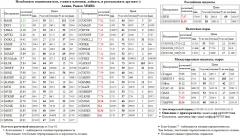   ROSN  SNGS   - MOEX  SBER3    MICEXINDEXCF MICEX    - S&P 500 Index S&P500 S&P 500  TATNP3  MAGN  BVTB -2 OGK2  SNGSP  NVTK