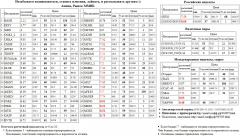  MSNG  SBER3   - MOEX   ROSN    MICEXINDEXCF MICEX    -  Gold S&P 500 Index S&P500 S&P 500  RTKMP   MVID  LKOH  TATN3  ALRSd3 