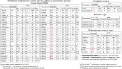   ROSN   - MOEX S&P 500 Index S&P500 S&P 500  RTKM  SBERP3 -2 OGK2   HMRK   AFKS5  TATNP3  TATN3  SNGSP  SNGS  MSNG  NLMK