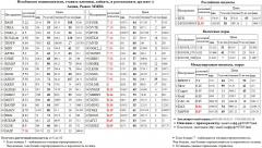  NLMK  TATN3  SBERP3  SNGSP  MSNG   FSKE   ROSN  AFLT   - MOEX    MICEXINDEXCF MICEX    - Xetra DAX Index DAX S&P 500 Index S&P500