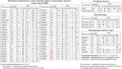   AFLT   ROSN  SBERP3  SBER3    MICEXINDEXCF MICEX    - S&P 500 Index S&P500 S&P 500  GAZP  TATN3  AKRN   FSKE  TATNP3  LKOH  MSNG