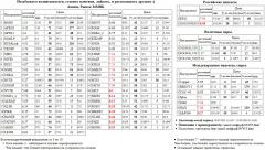  SBER3   HMRK   ROSN  SBERP3   FSKE  NLMK  MSNG    MICEXINDEXCF MICEX    - S&P 500 Index S&P500 S&P 500   - MOEX  RTKM 