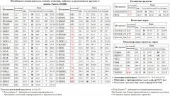 S&P 500 Index S&P500 S&P 500  NLMK  MSNG  FGGK   SIBN -2 OGK2   ROSN  RTKMP  BANEP  MTSI  SBER3  RTKM   MVID   FSKE  CHMF  SBERP3