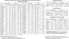    MICEXINDEXCF MICEX    - S&P 500 Index S&P500 S&P 500  ALRSd3  RTKM  FGGK   ROSN  TATN3  NLMK  AFLT   FSKE   HMRK  SNGS