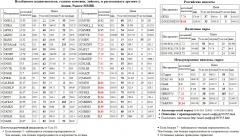 S&P 500 Index S&P500 S&P 500   ROSN   FSKE  CHMF  SBERP3  MSNG  SBER3  LKOH    MICEXINDEXCF MICEX    -  BVTB  TATNP3  AFLT  BANEP