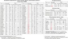  LKOH   ROSN  SBER3  CHMF  MTSI   MVID  SBERP3    MICEXINDEXCF MICEX    - Xetra DAX Index DAX S&P 500 Index S&P500 S&P 500   SIBN -2 OGK2 