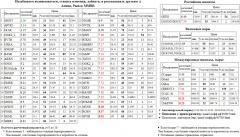   MSNG   ROSN   MVID Xetra DAX Index DAX S&P 500 Index S&P500 S&P 500  SBER3   SIBN  RTKM  GAZP  ALRSd3  TATN3  MAGN  SBERP3 -2 OGK2  LKOH  TATNP3