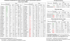 <br><br>S&P 500 Index,  , AFKS5, , SBERP3, , FGGK, 