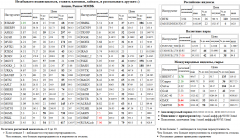 BRENT, Xetra DAX Index, DAX, S&P 500 Index, , AKRN, , CHMF, RUSAL