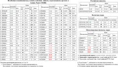 RUSAL , RUSALrdr, , CHMF, , ALRSd3, S&P 500 Index, Xetra DAX