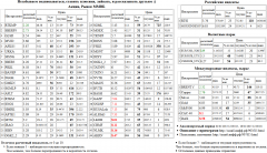 EUR/USD,TOD, , CHMF, , NLMK, , AKRN, CAC-40, Xetra DAX, Index