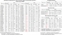 EUR/USD, Brent, RUSAL, RUSALrdr, , AKRN, DAX,  , GMKN, 