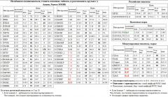 EUR/USD,TOD, CAC-40, DAX, , CHMF,, MAGN, S&P 500,Index, , DIXY