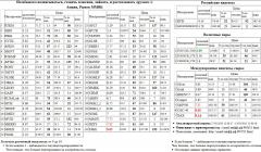 DAX,EUR/USD, TOD,  , FSKE, CAC-40, , MAGN, , DIXY, S&P 500, Index